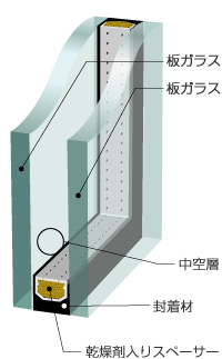 複層ガラス（ペアガラス）